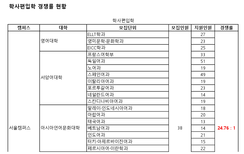 한국외대 편입 경쟁률 2024