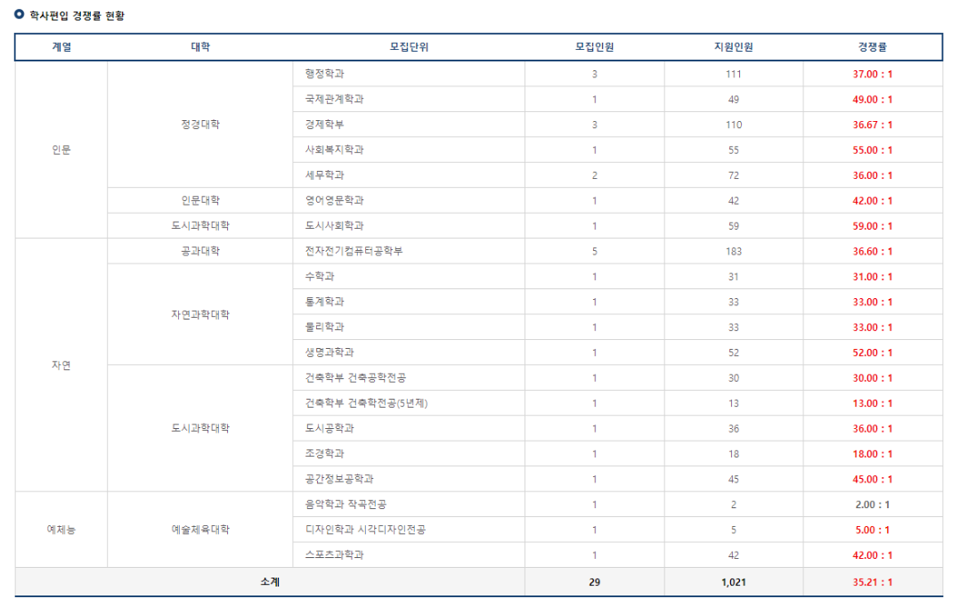 2024 서울시립대 편입 경쟁률