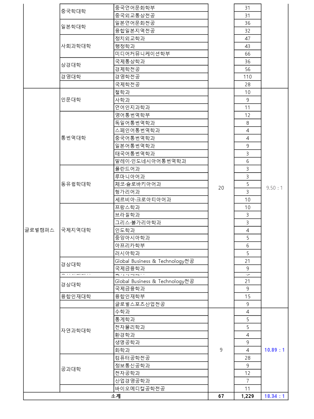 한국외대 편입 경쟁률 2024
