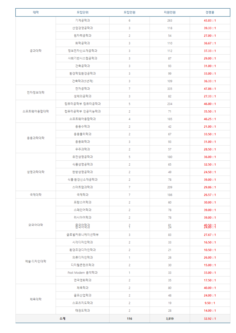 경희대 편입 경쟁률 2024학년도