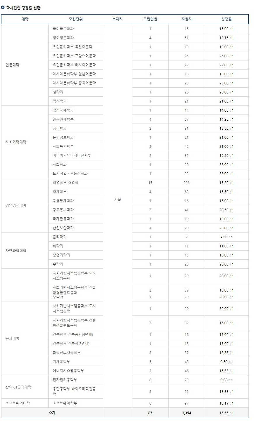 중앙대 편입 경쟁률 2024학년도