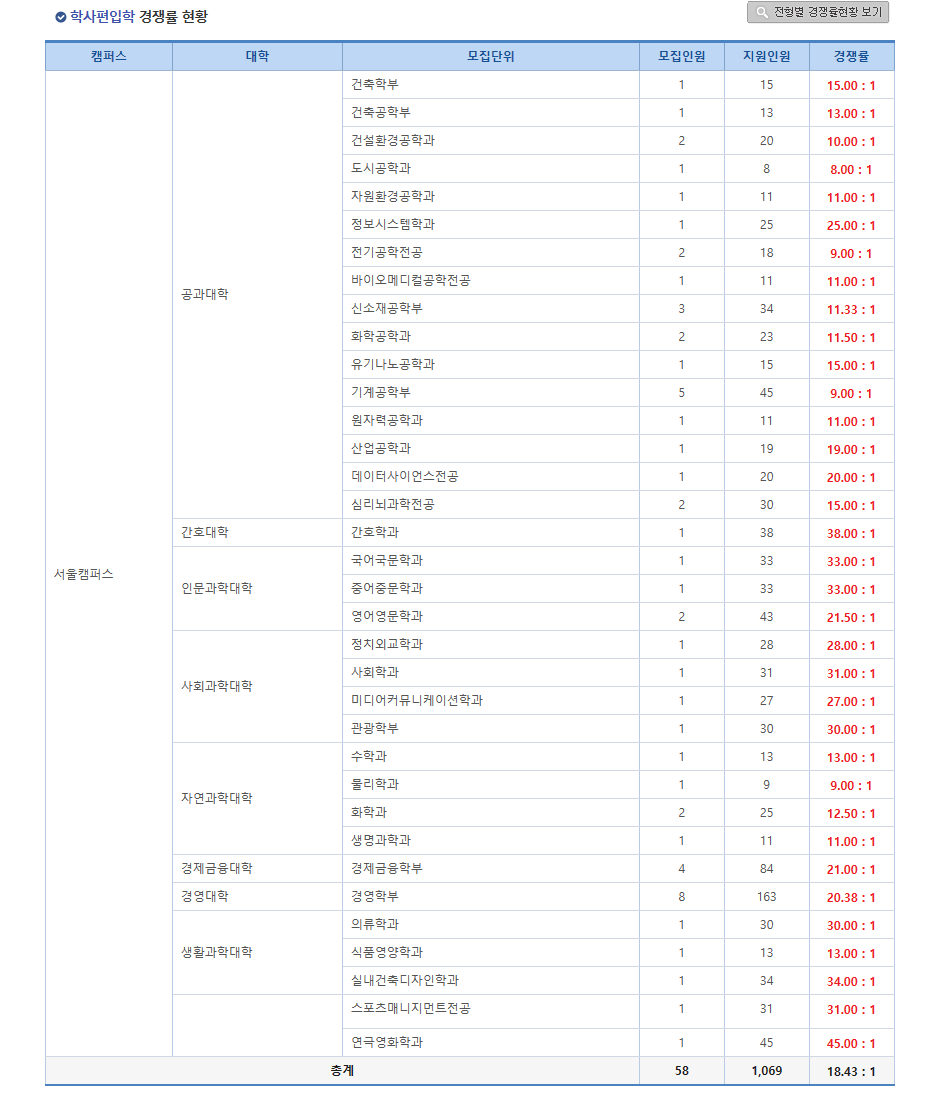 한양대 편입경쟁률 2024