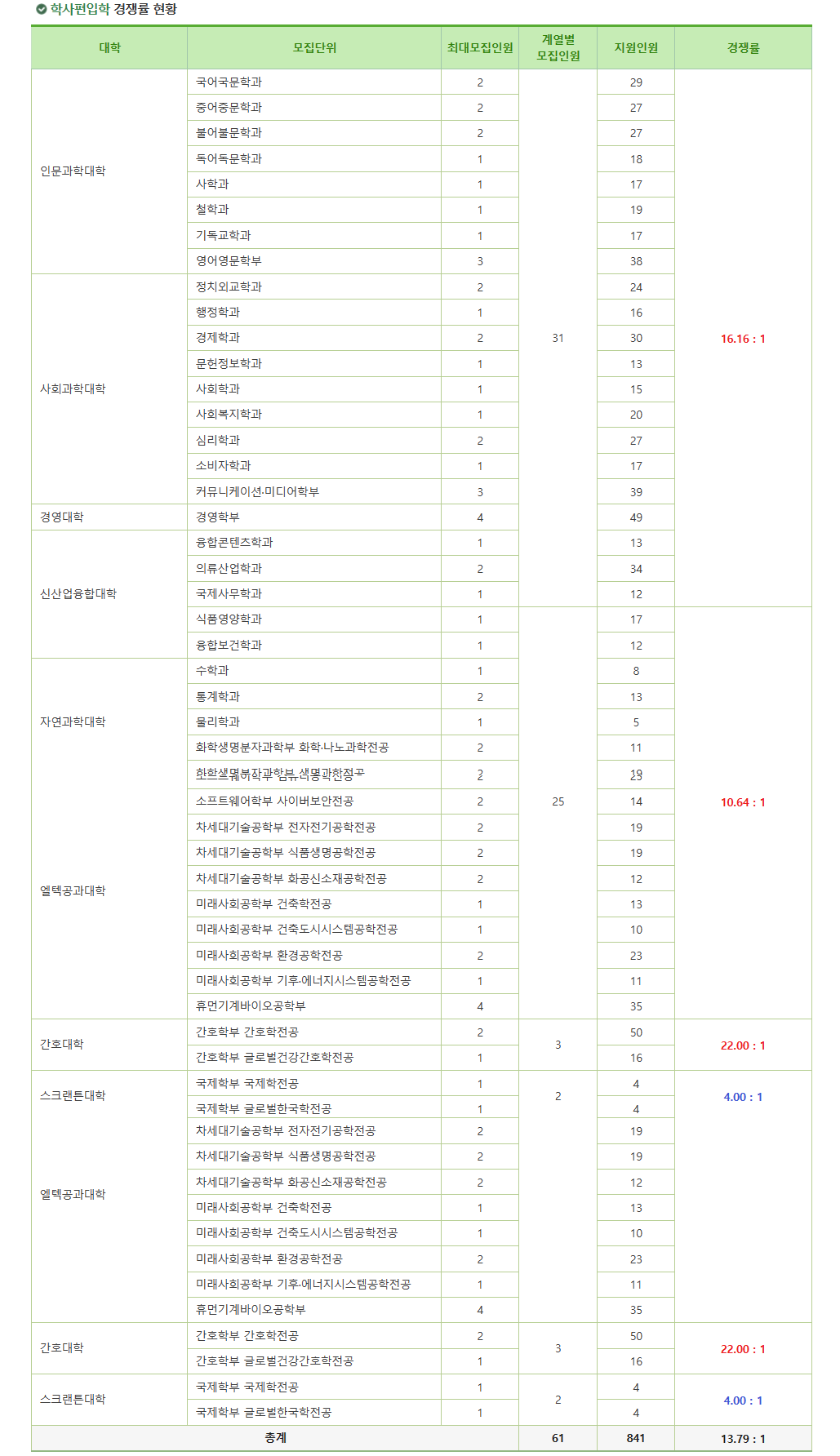 이화여대 편입 경쟁률