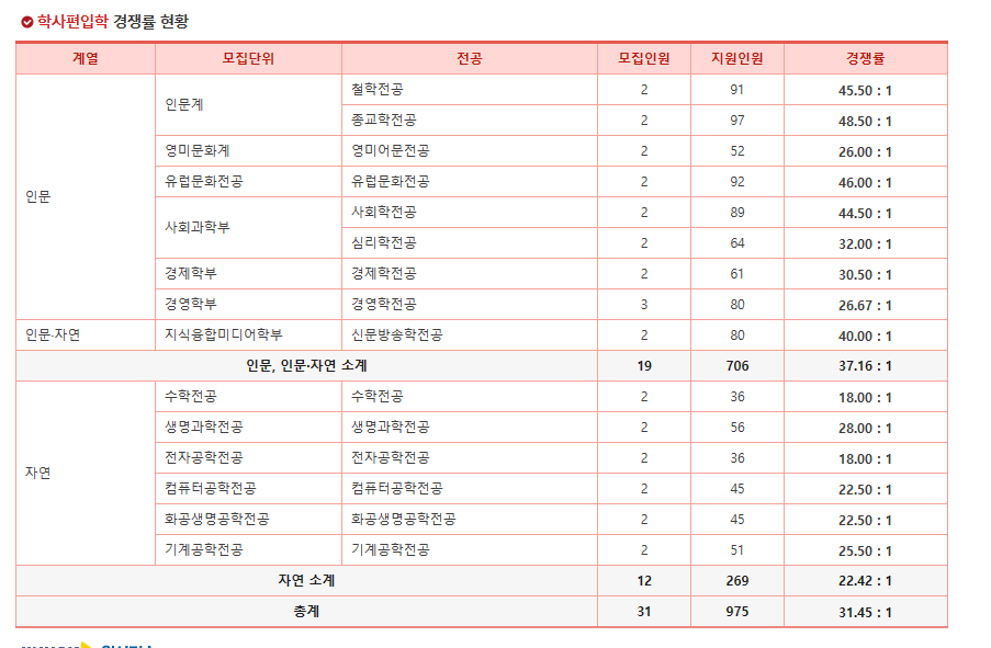 서강대 편입 경쟁률 2024학년도