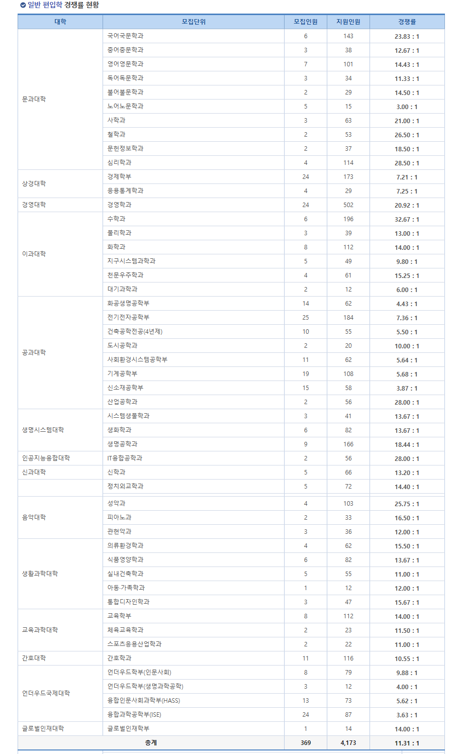연세대 편입 경쟁률 2024