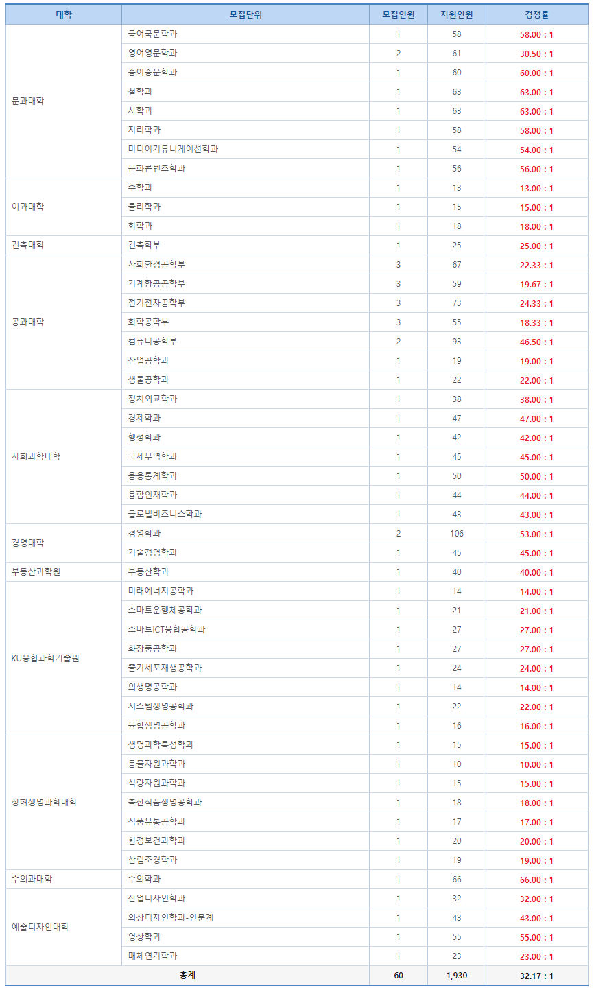 건국대 편입 경쟁률