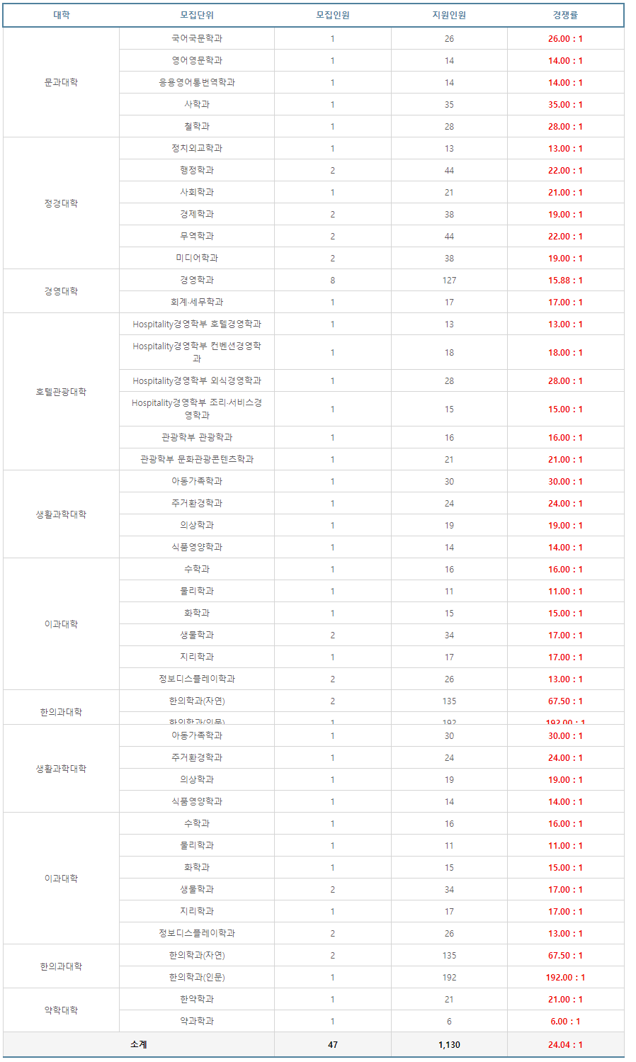경희대 편입 경쟁률 2024학년도