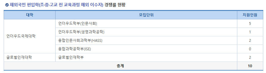 연세대 편입 경쟁률 2024