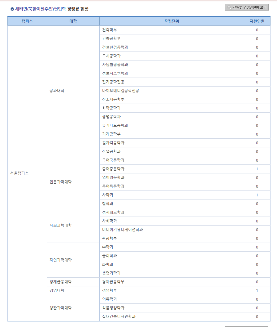한양대 편입경쟁률 2024