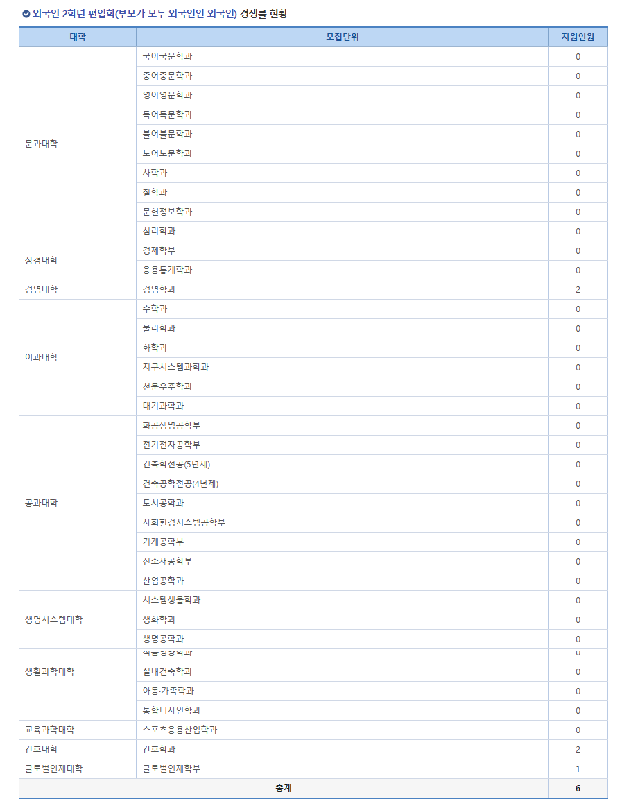 연세대 편입 경쟁률 2024
