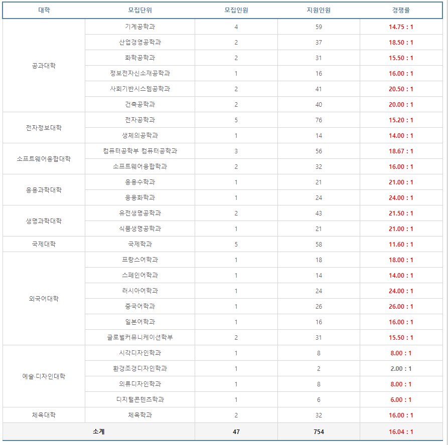 경희대 편입 경쟁률 2024학년도