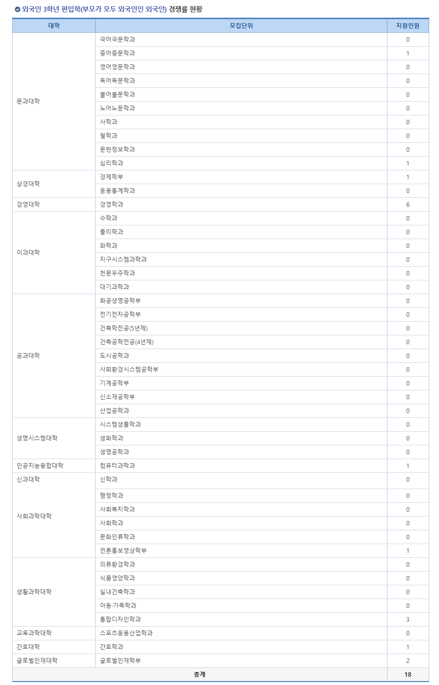 연세대 편입 경쟁률 2024