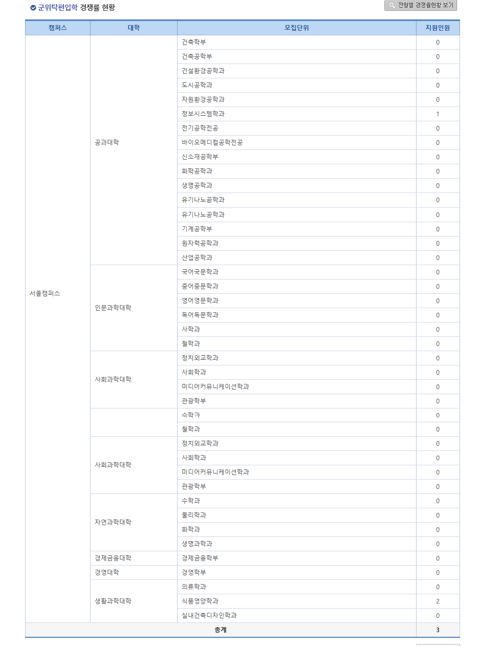 한양대 편입경쟁률 2024