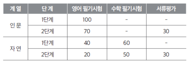식품영양학과 편입