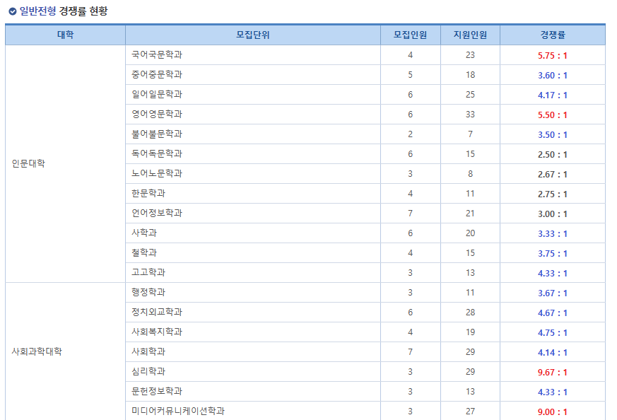 부산대 편입 경쟁률