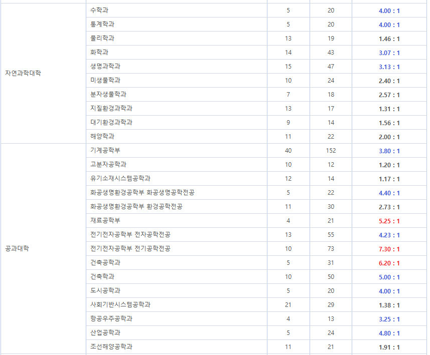 부산대 편입 경쟁률 2024학년도