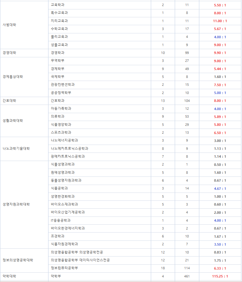 부산대 편입 경쟁률 2024학년도