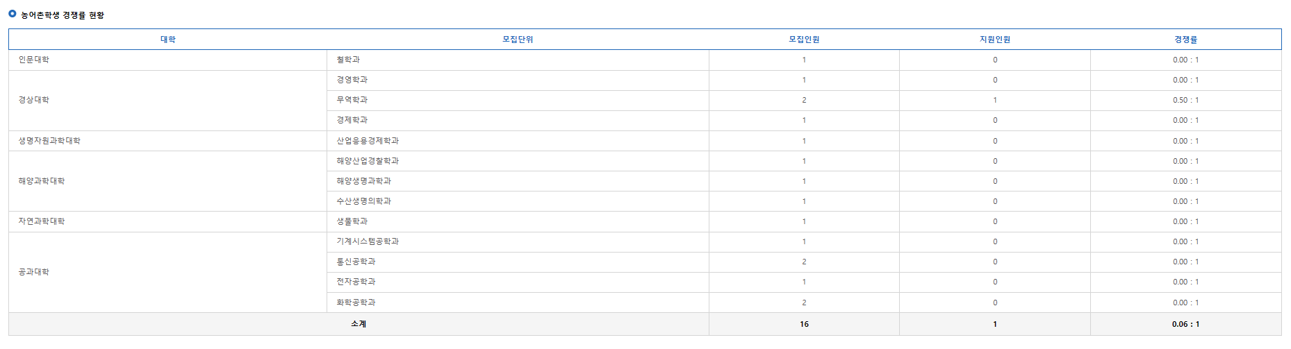 제주대 편입 경쟁률 2024학년도