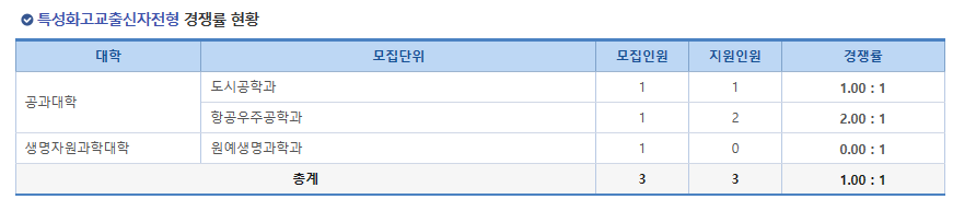 부산대 편입 경쟁률 2024학년도