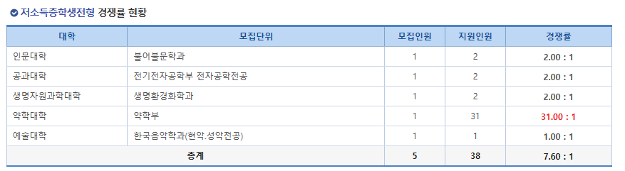 부산대 편입 경쟁률 2024학년도