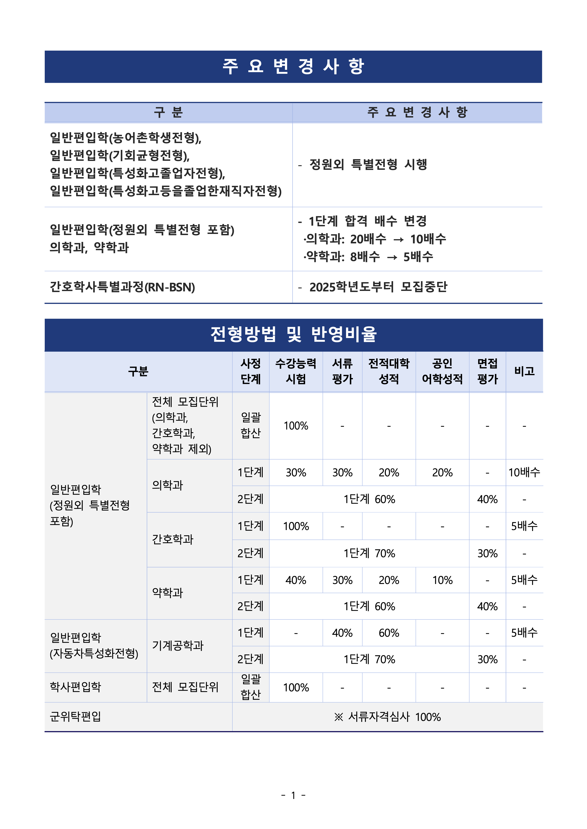 2025 아주대 편입전형일정