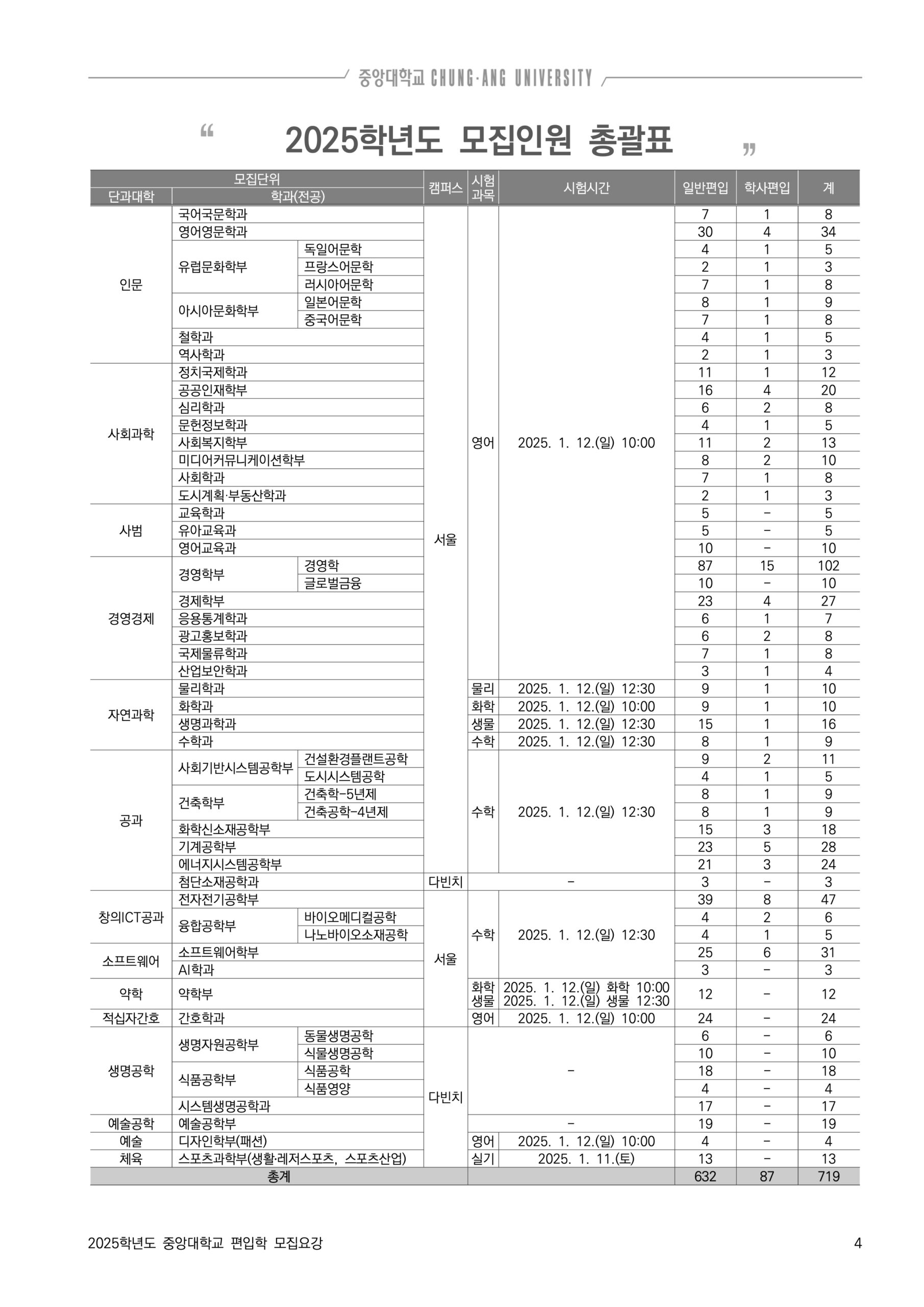 중앙대 편입요강 2025