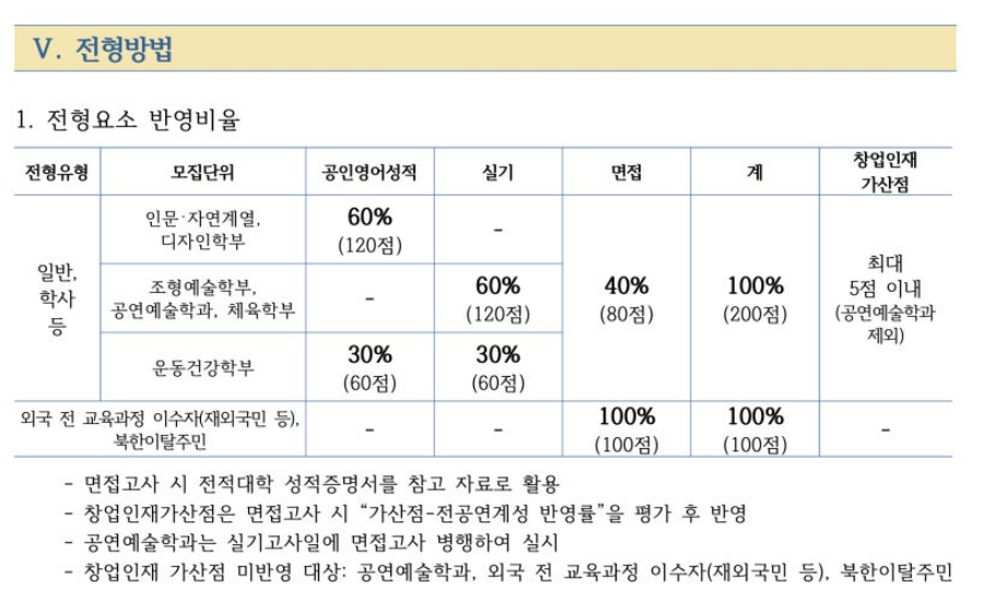 인천대 편입요강