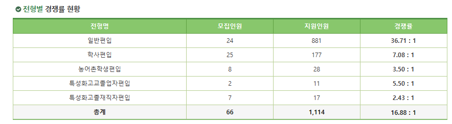 2024학년도 서경대 편입 경쟁률 요약 정리! · 전체 경쟁률: 16.88 : 1 · 자료 이미지 1