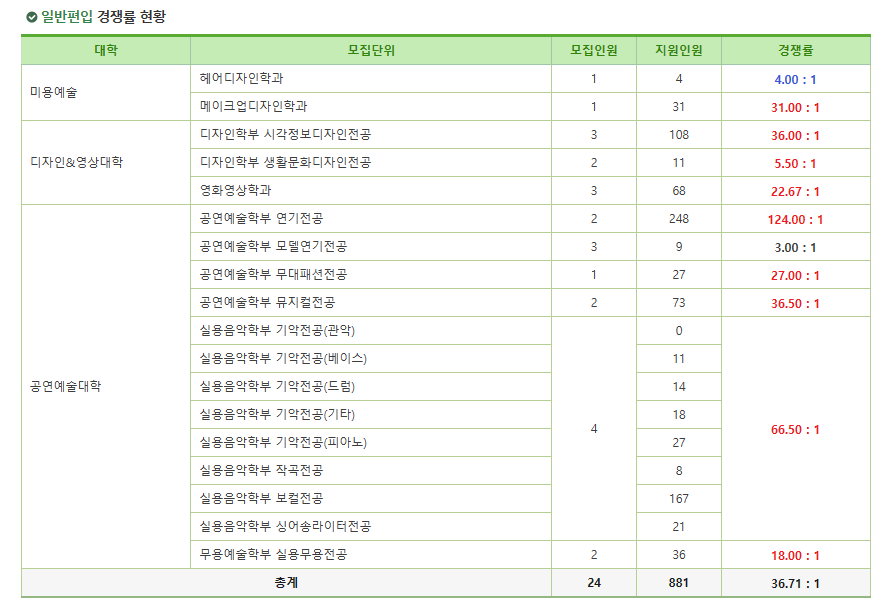 2024학년도 서경대 편입 경쟁률 요약 정리! · 1. 일반편입 (16.39 : 1) · 자료 이미지 2