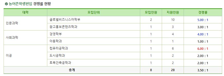 2024학년도 서경대 편입 경쟁률 요약 정리! · 3. 특별 전형 (농어촌, 특성화고, 재직자 등) · 자료 이미지 4