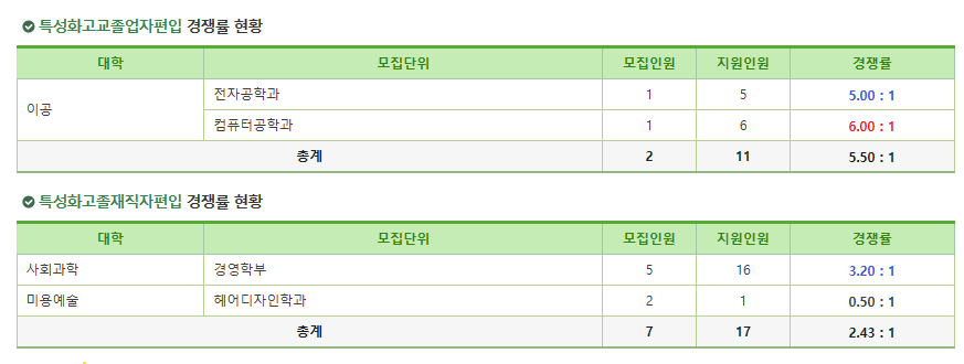 2024학년도 서경대 편입 경쟁률 요약 정리! · 3. 특별 전형 (농어촌, 특성화고, 재직자 등) · 자료 이미지 5