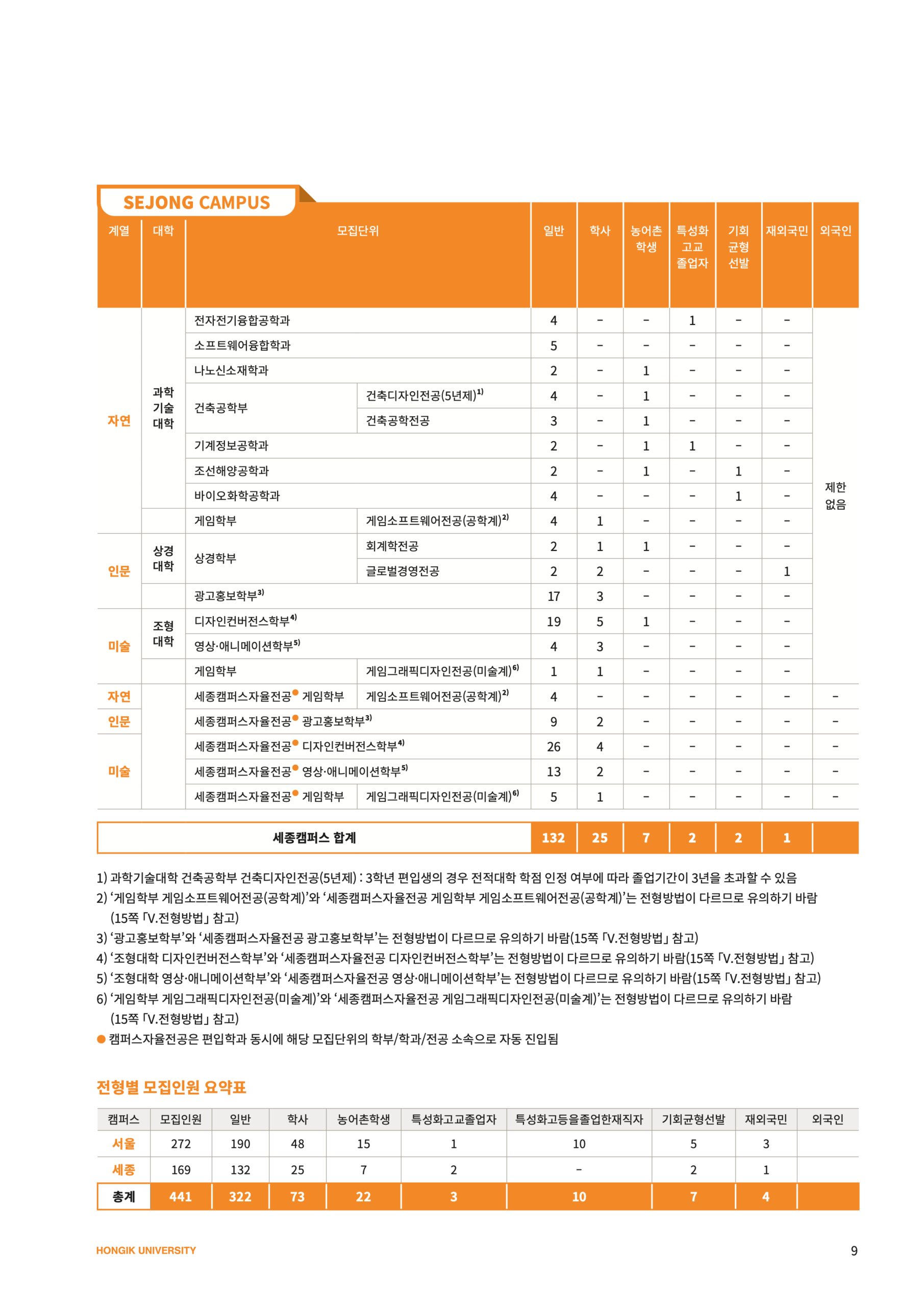 홍익대 편입요강 2025학년도