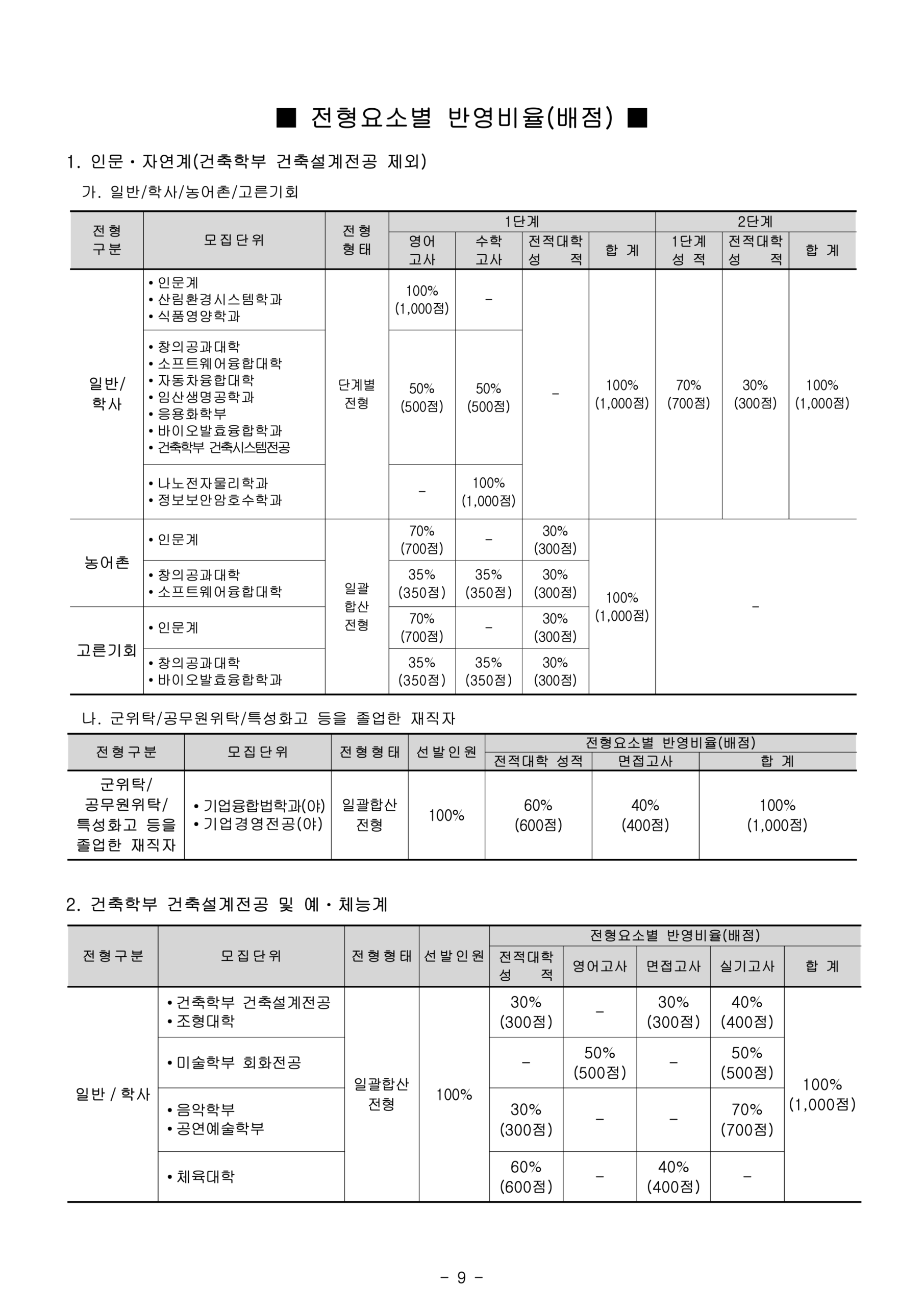 국민대 편입요강 2025학년도