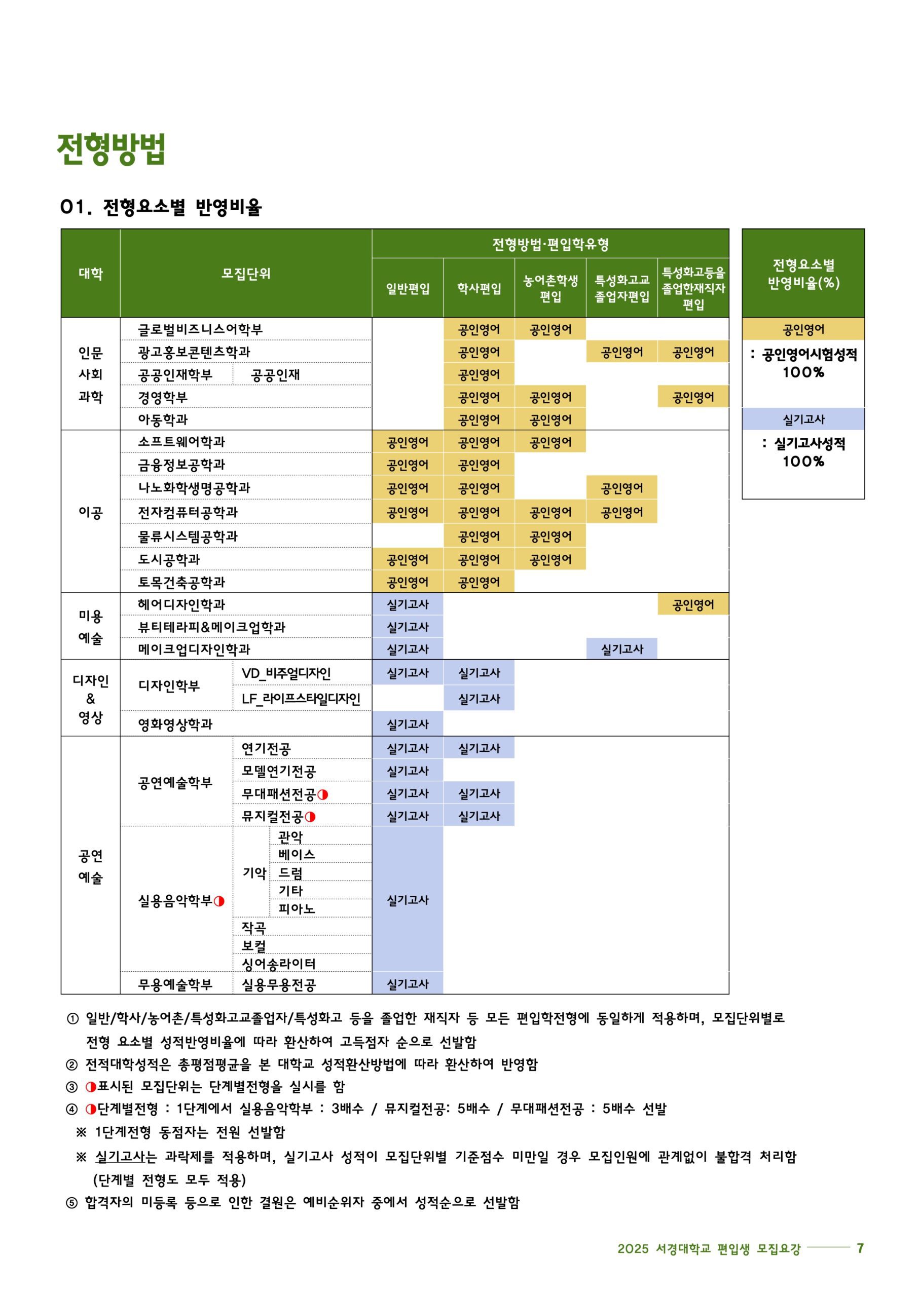 2025학년도 서경대 편입요강