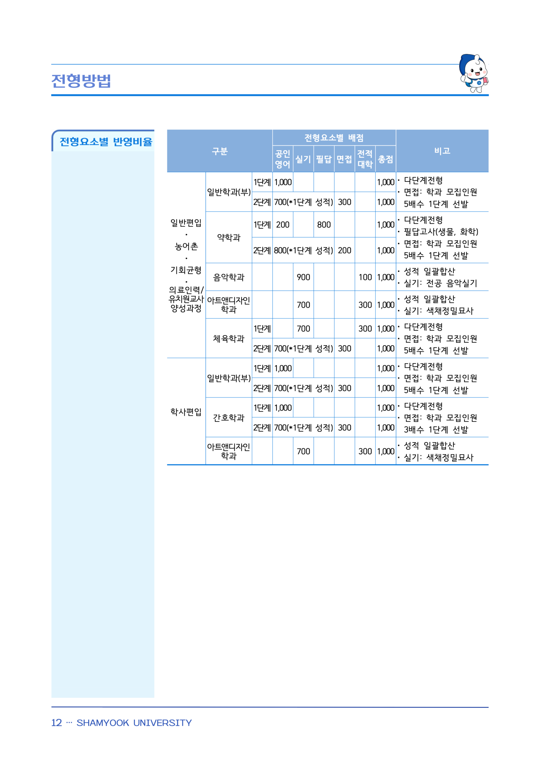 삼육대 편입요강 2025학년도