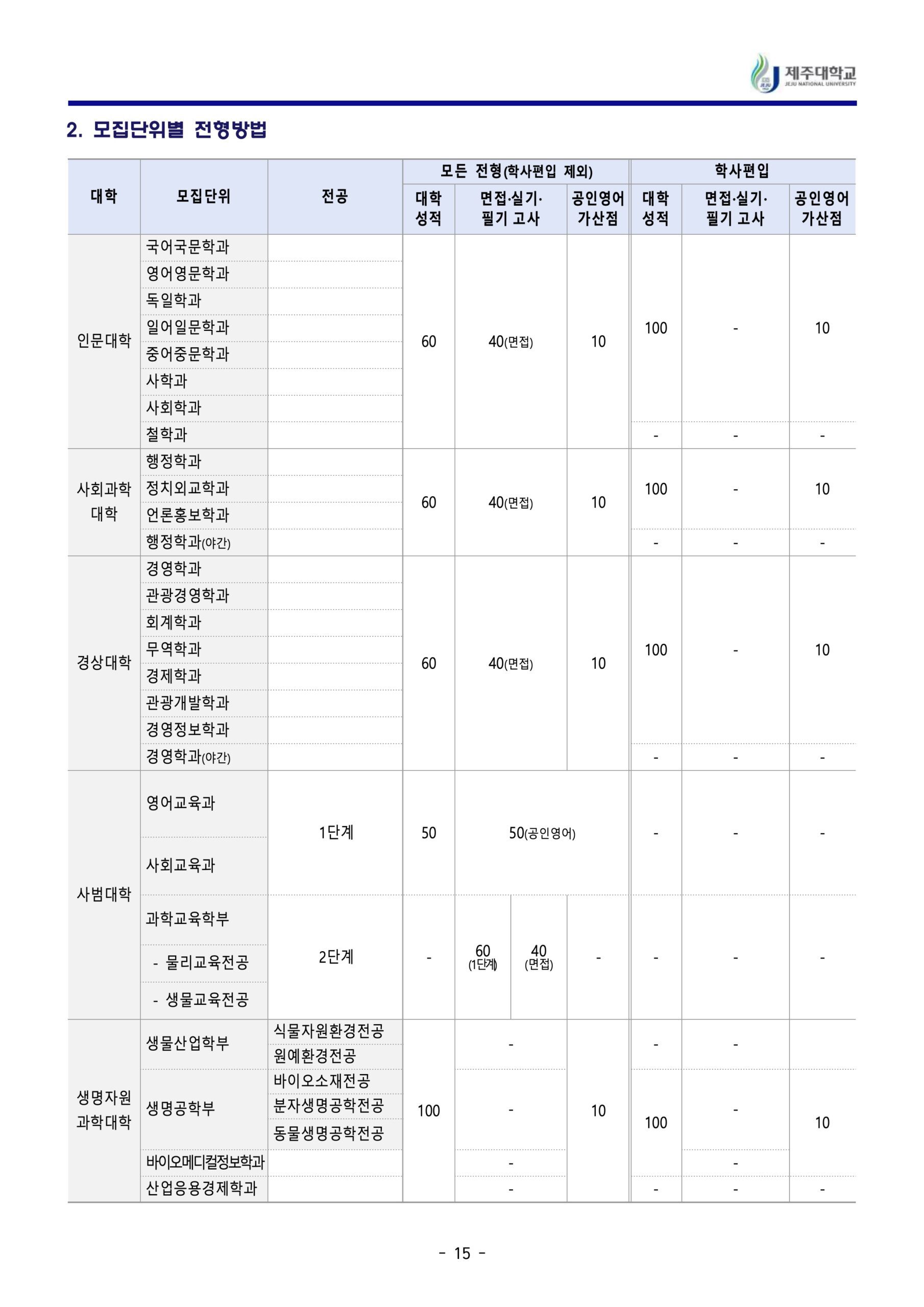 2024 제주대 편입요강