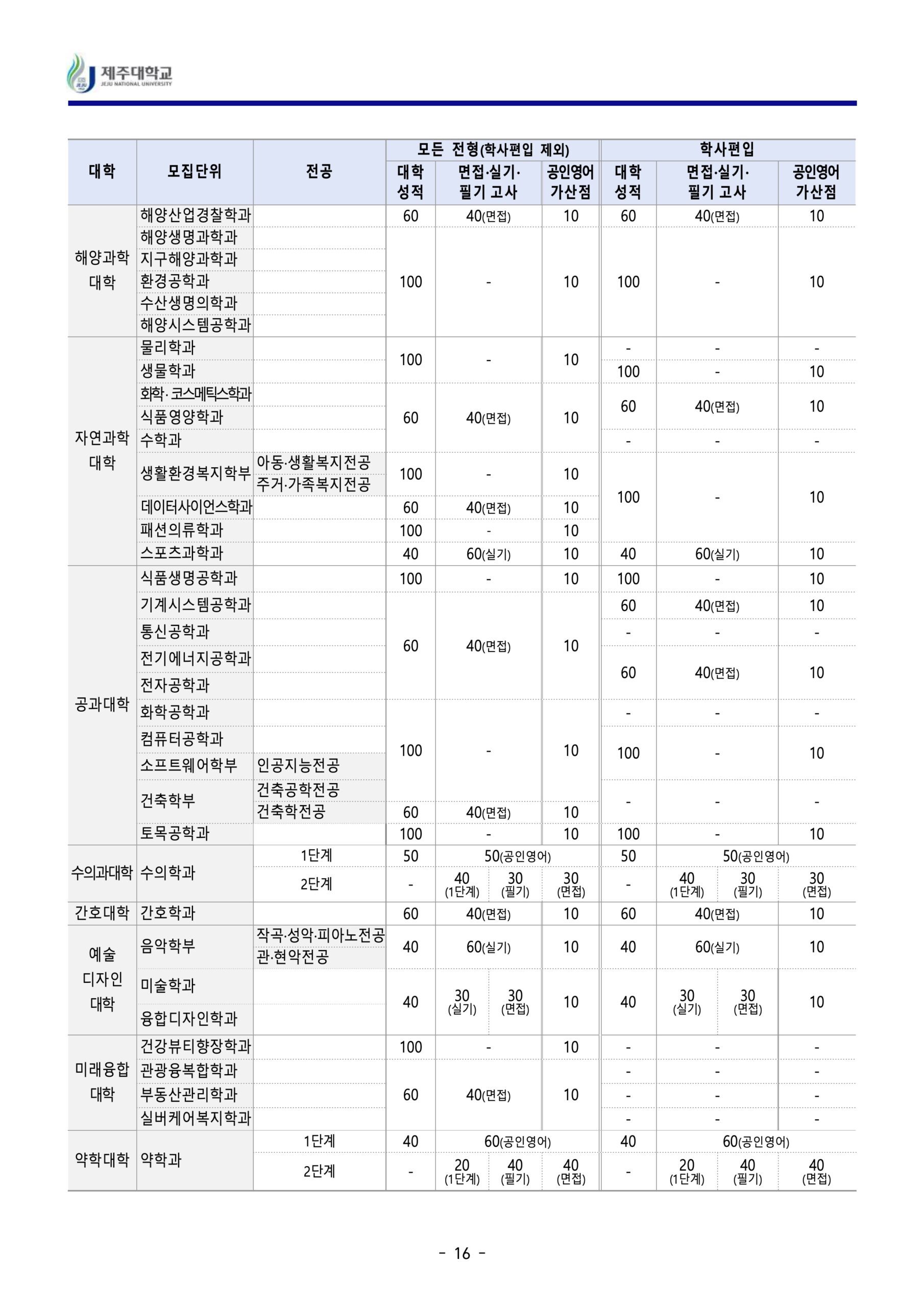 2024 제주대 편입요강