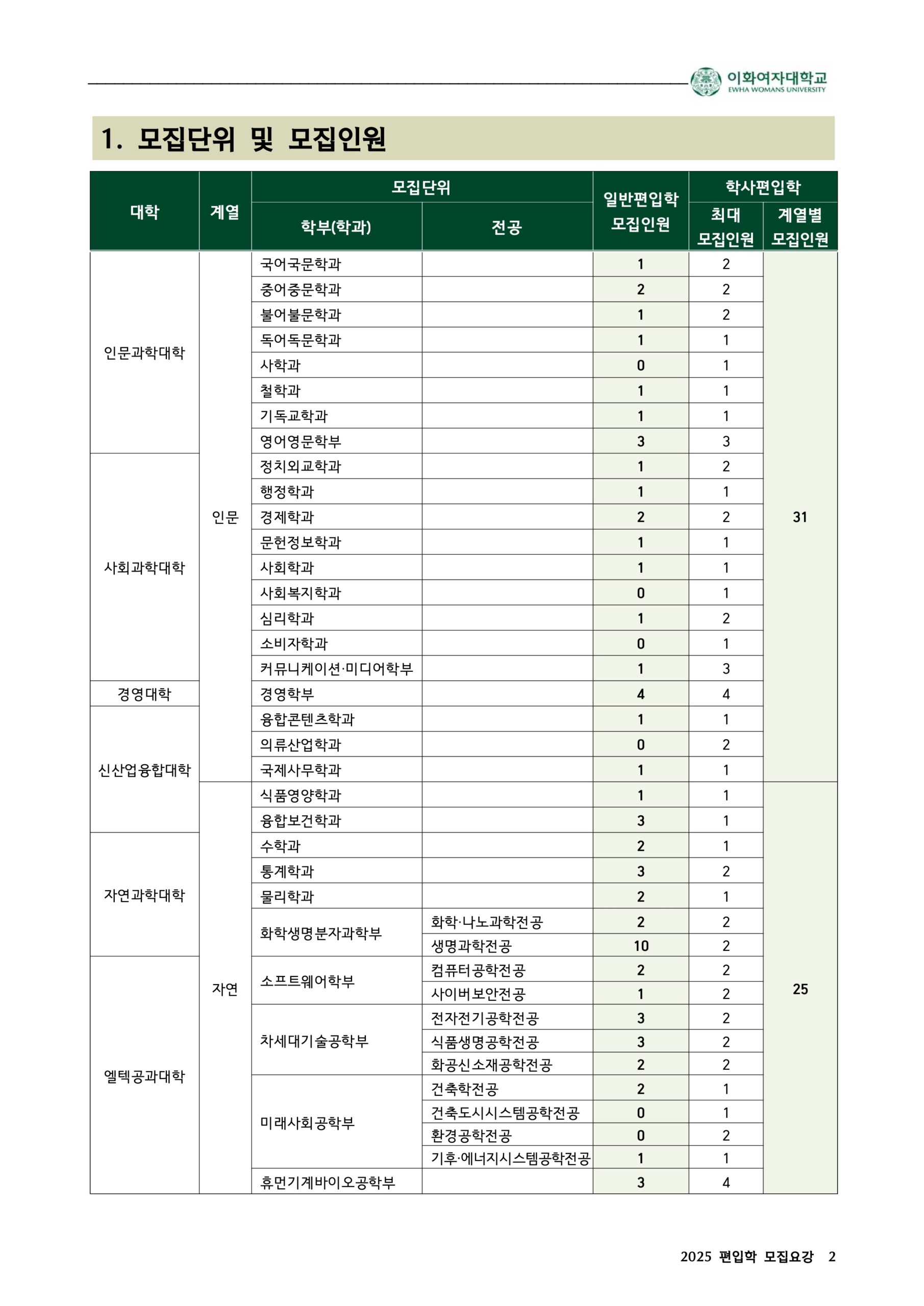 2025 이화여대 편입요강