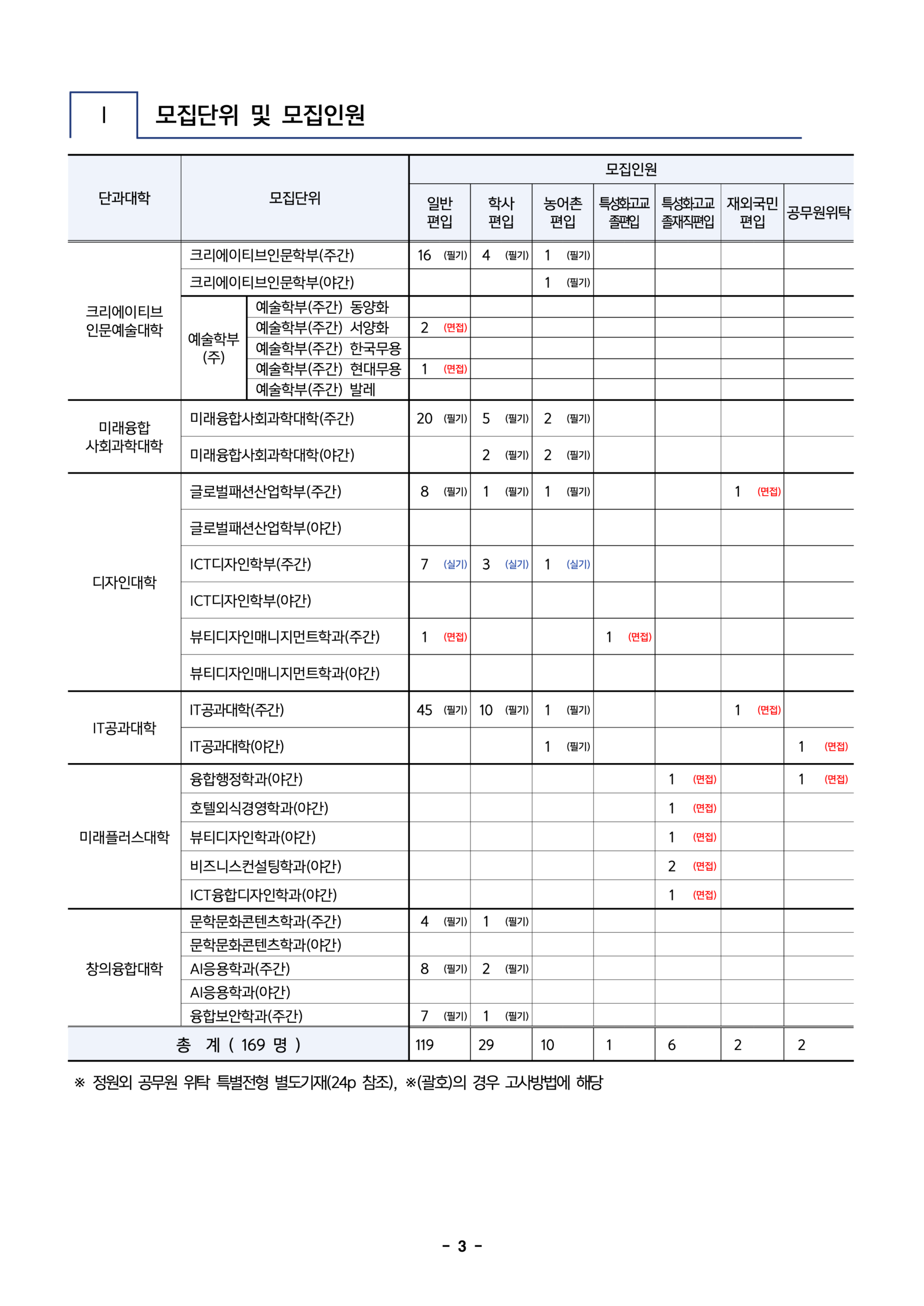 한성대 편입요강 2025학년도
