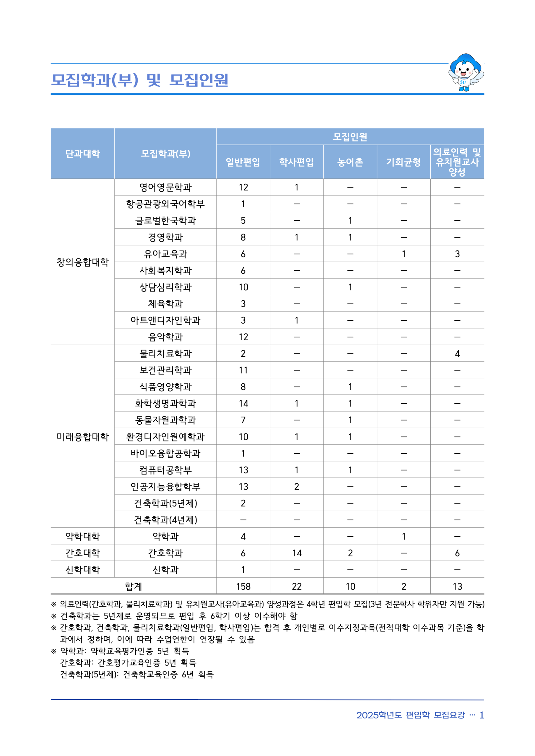 삼육대 편입요강 2025학년도