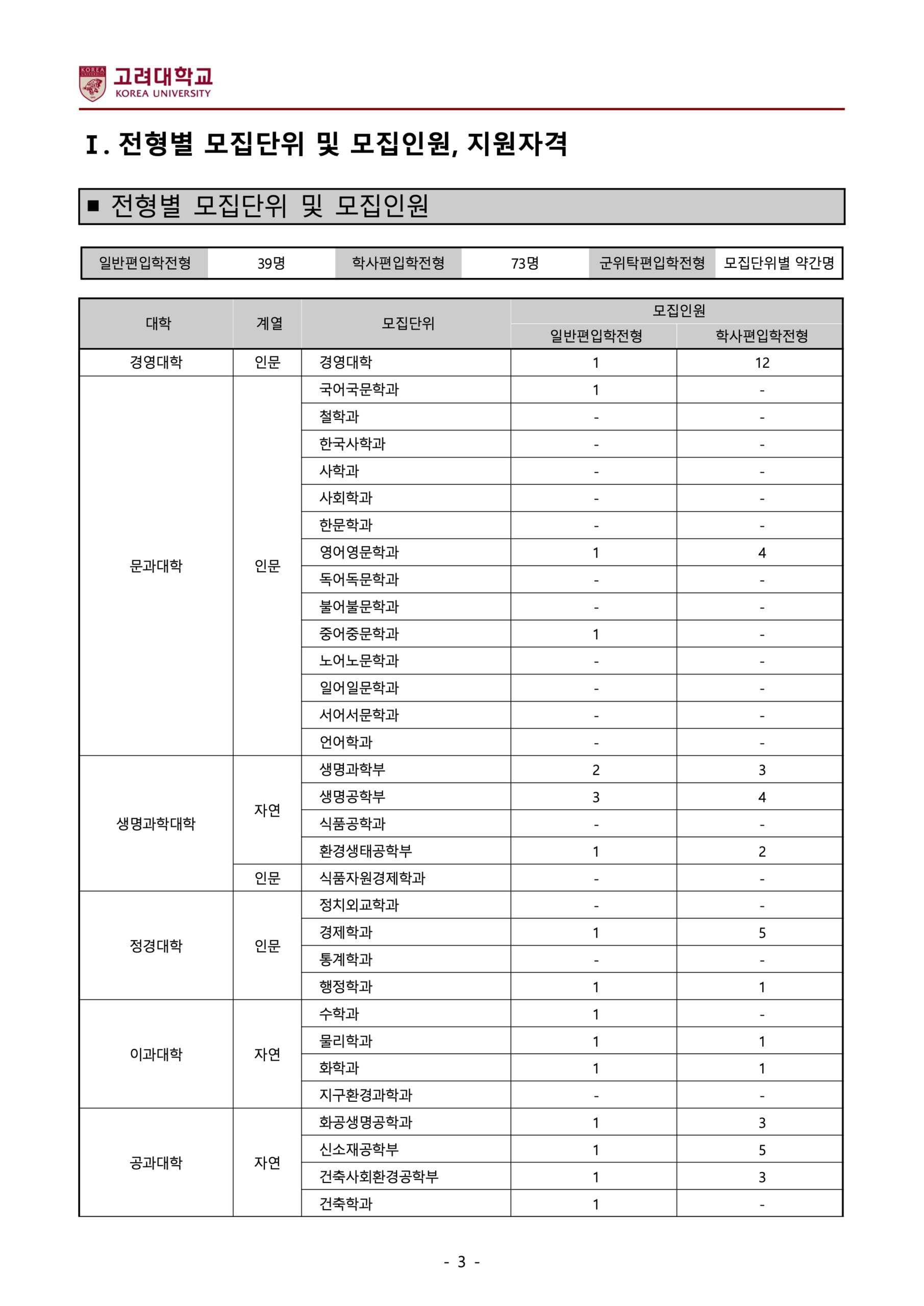 2025학년도 고려대 편입요강 모집인원