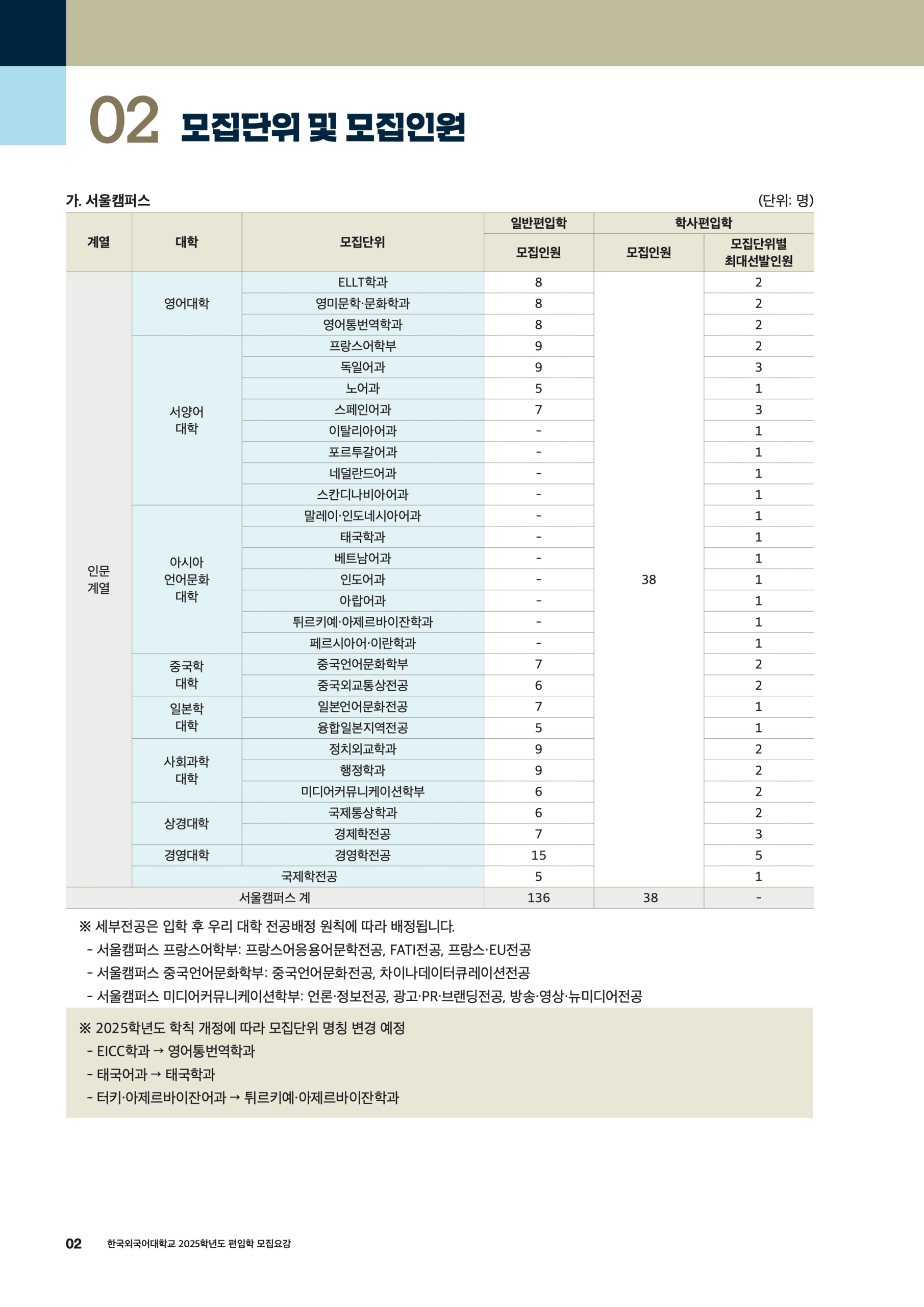 2025 한국외대 편입요강