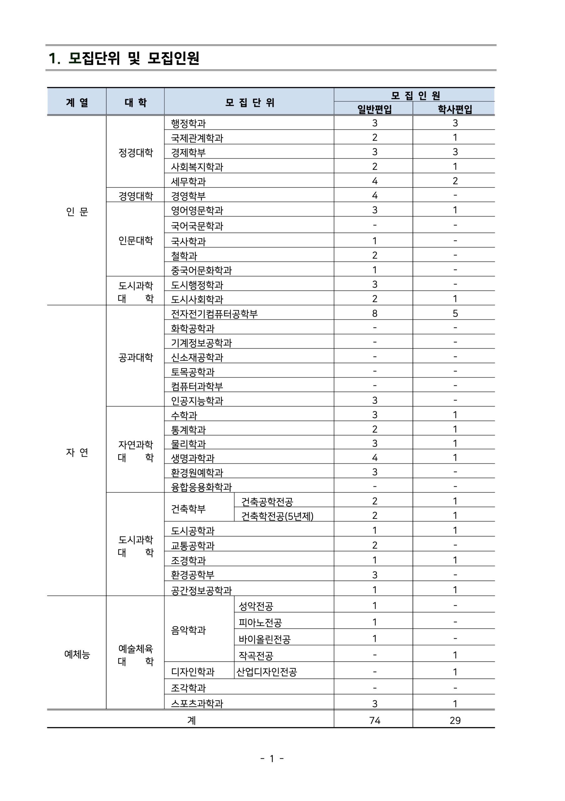 2025학년도 서울시립대 편입요강