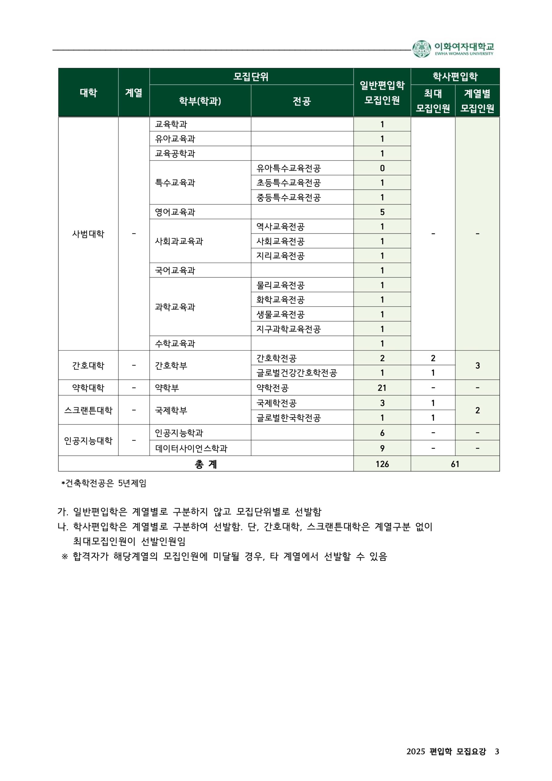 2025 이화여대 편입요강