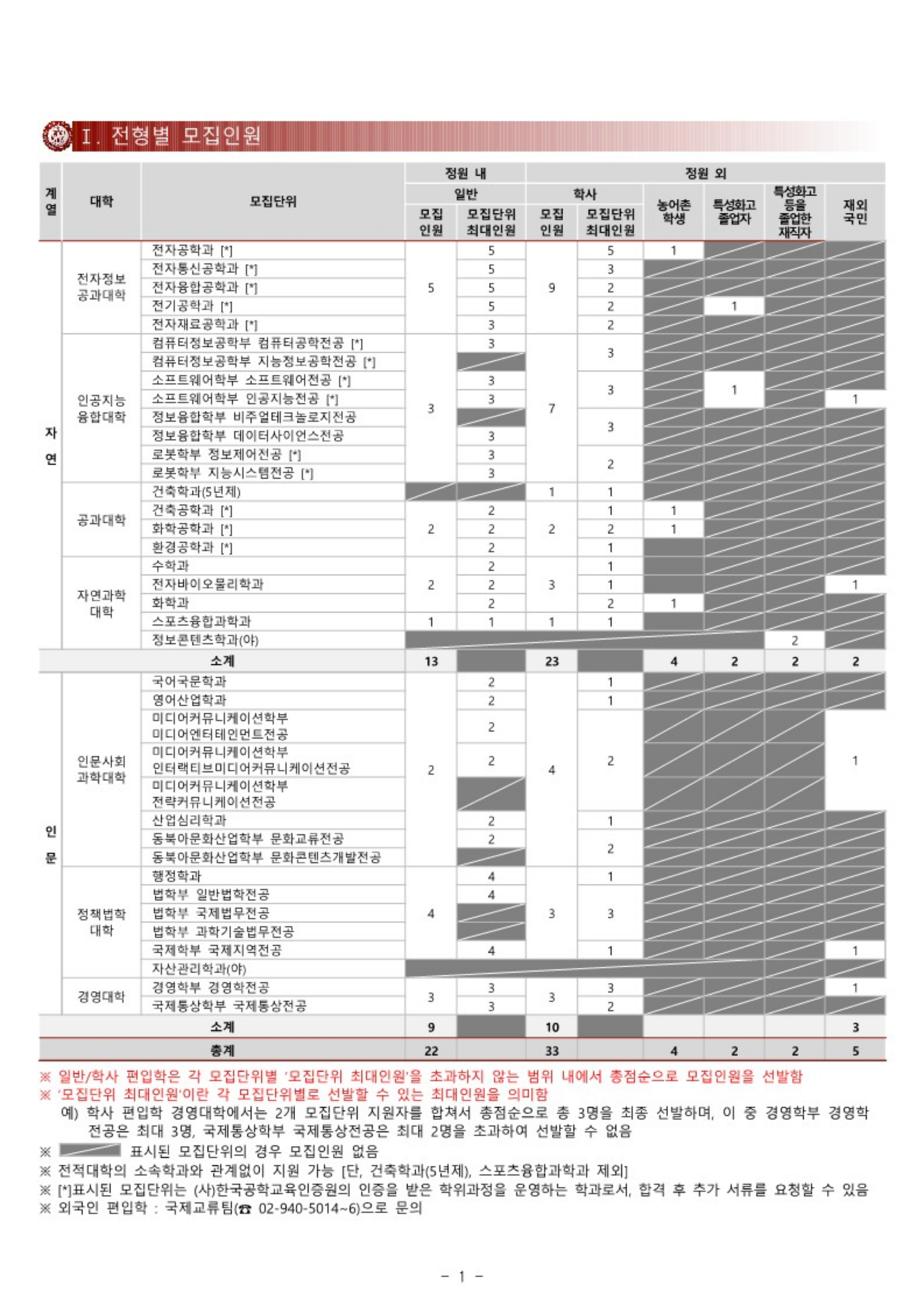 2025 광운대 편입요강