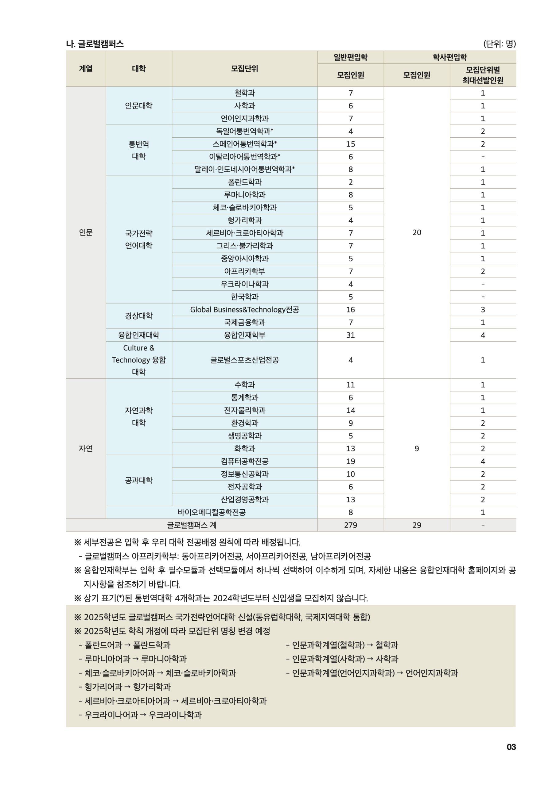 2025 한국외대 편입요강