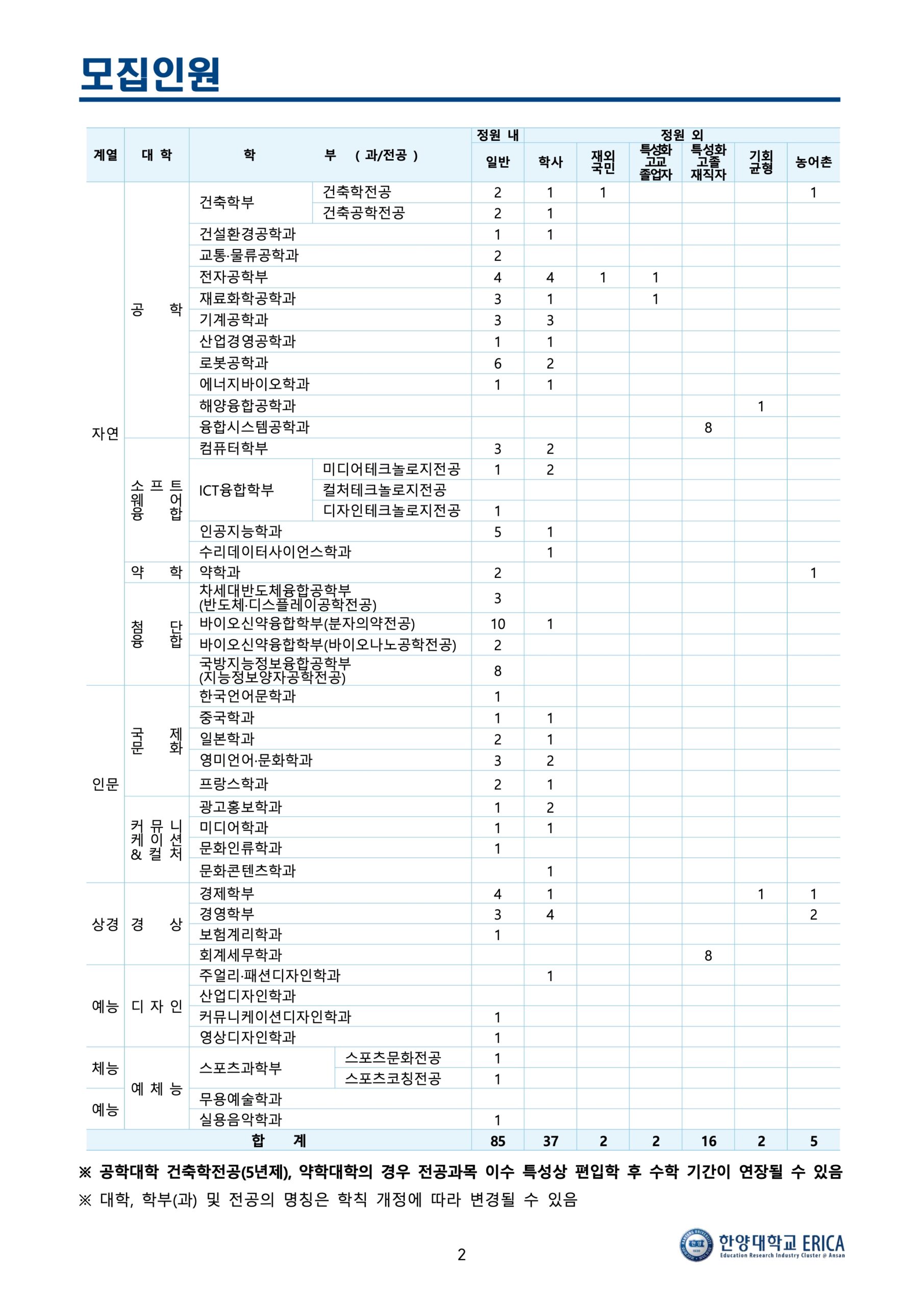 한양대 에리카 편입요강 2025학년도