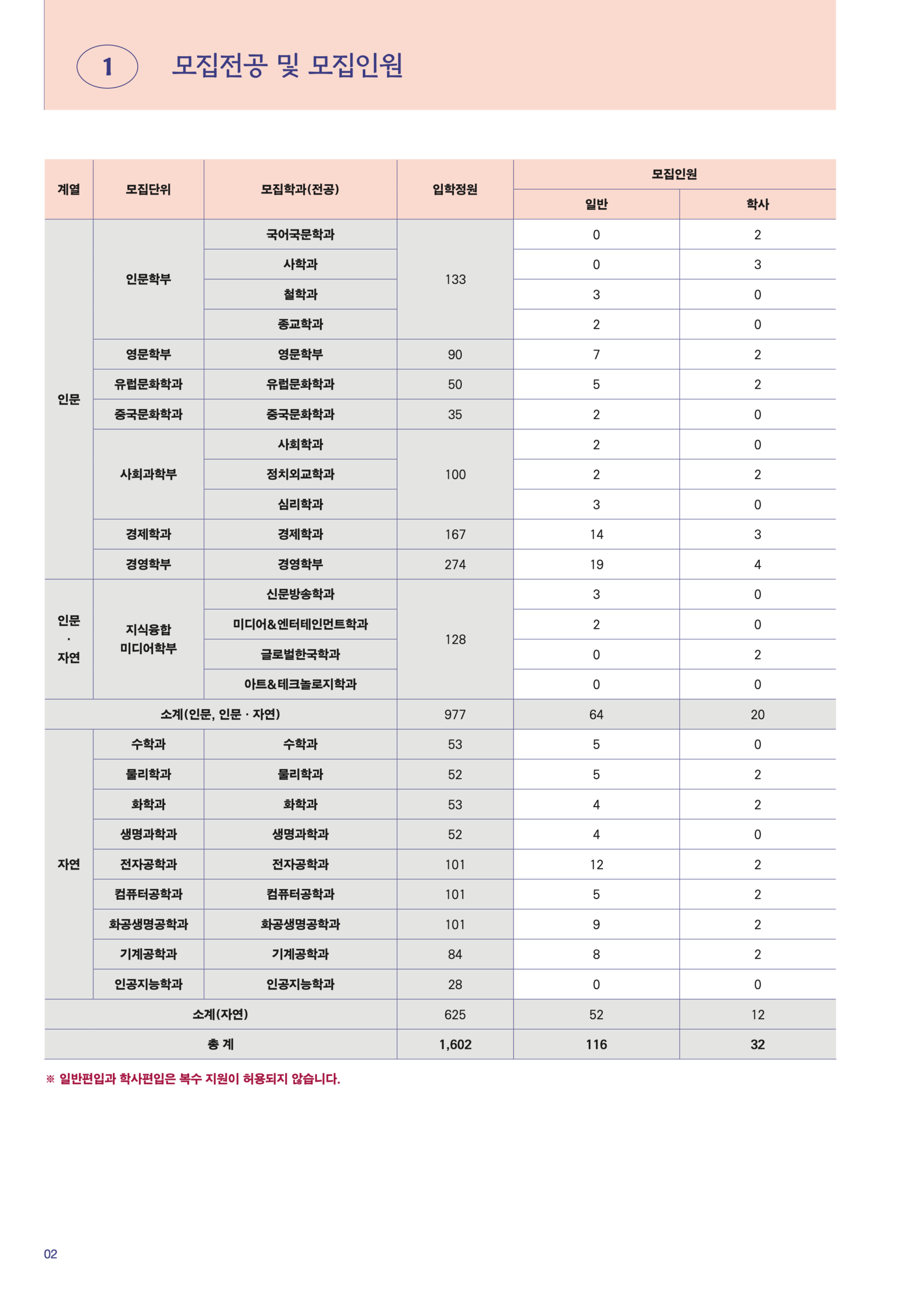 2025 서강대 편입요강