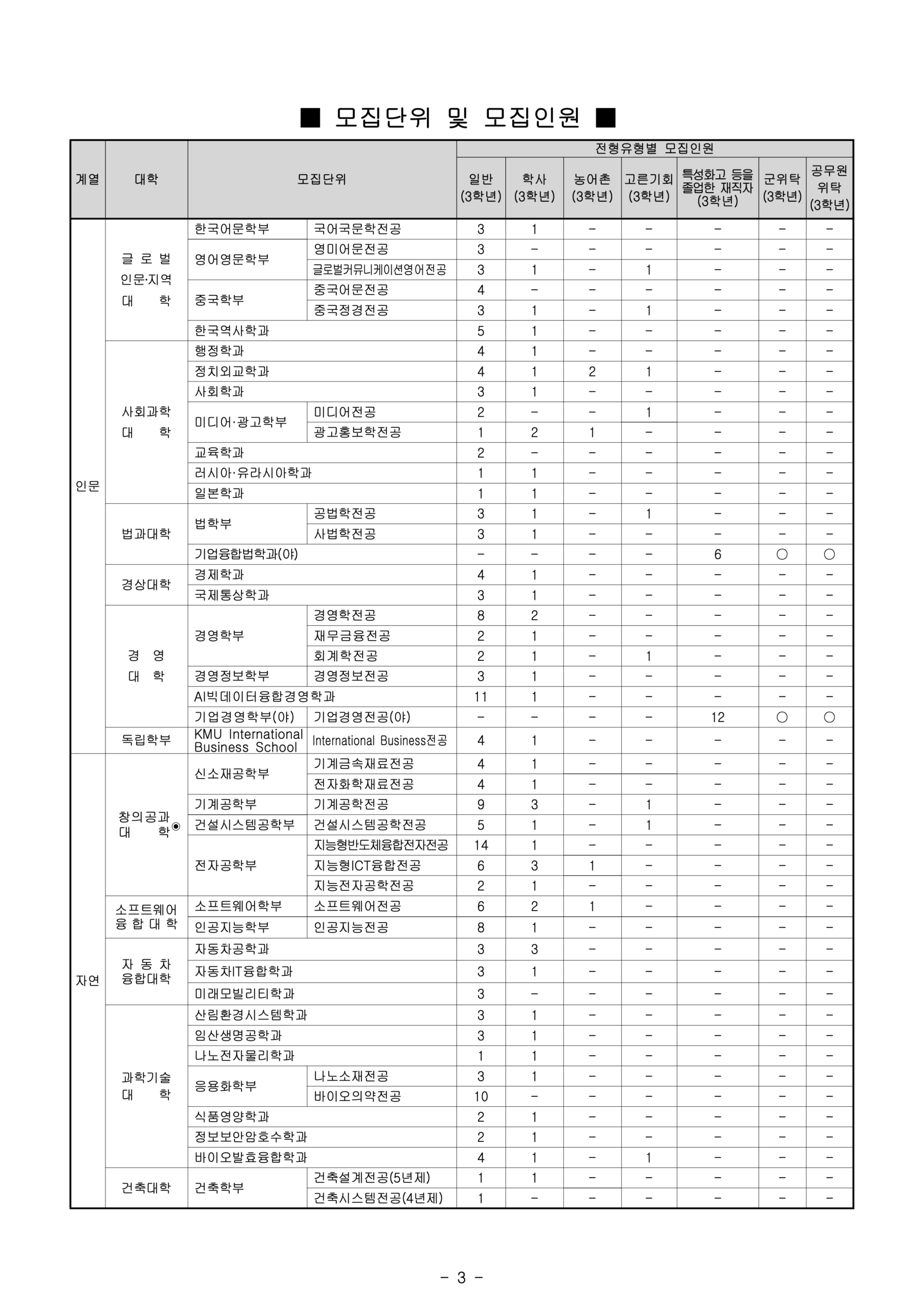 국민대 편입요강 2025학년도