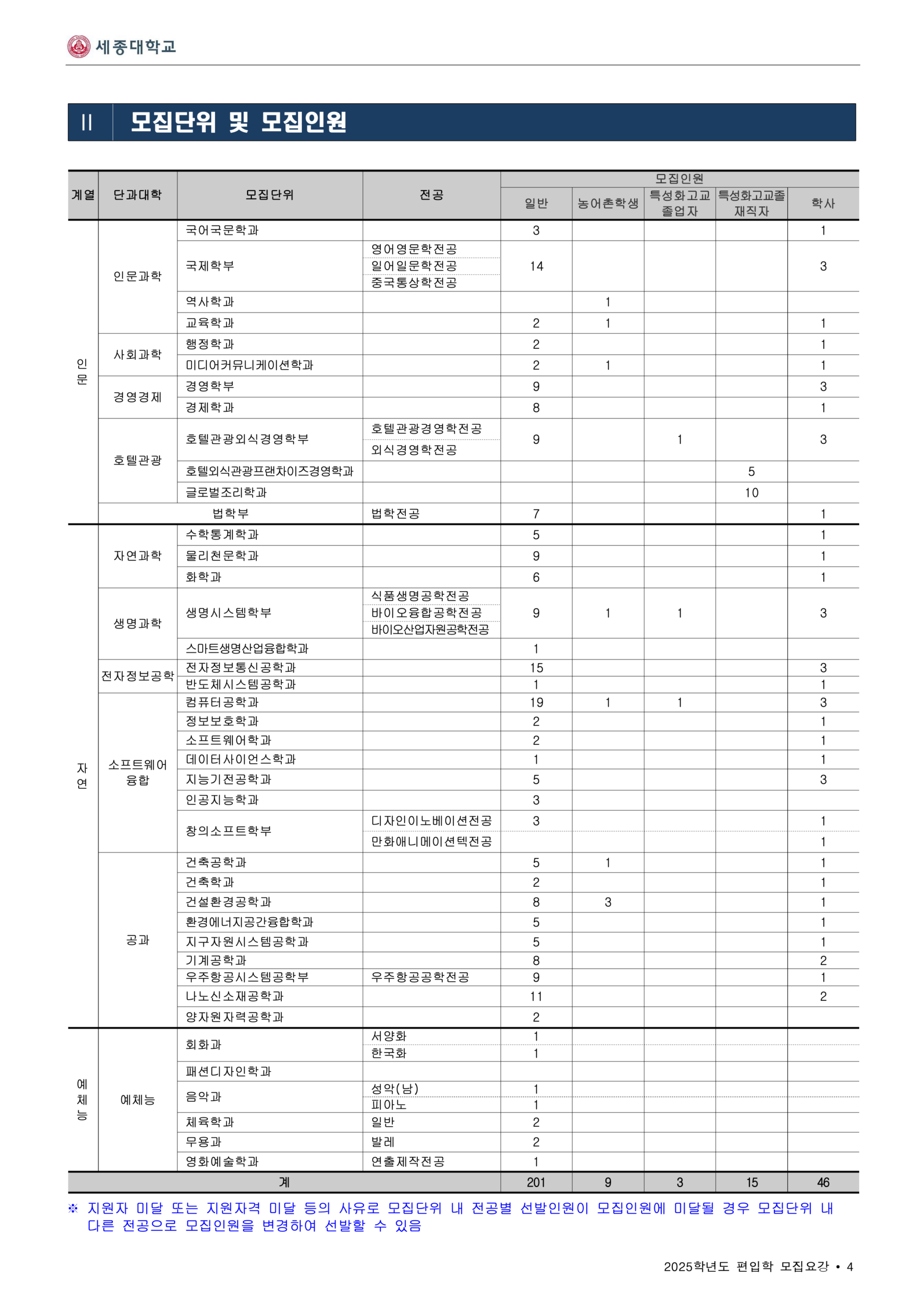 2025 세종대 편입요강